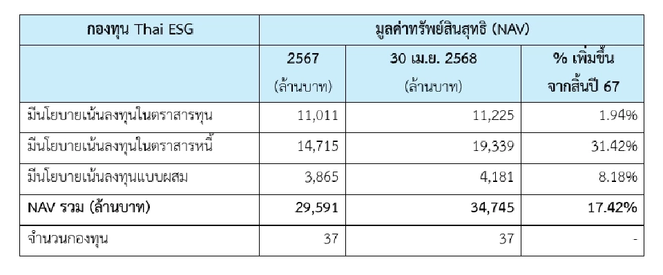 ก.ล.ต. เปิดข้อมูล 4 เดือนแรก ลงดาบใช้กฎหมายตลาดทุน 15 คดี