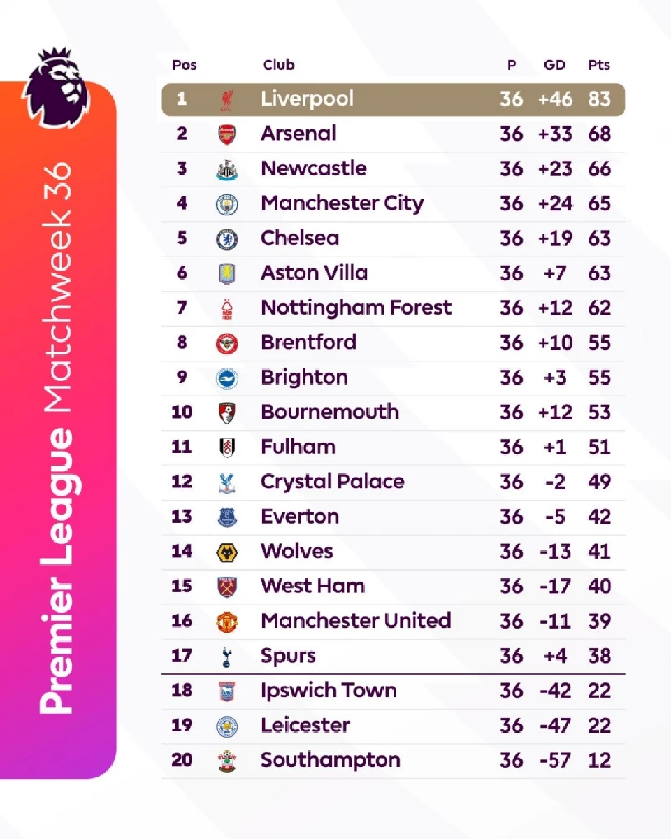 ตารางคะแนนพรีเมียร์ลีก อังกฤษ 2024/25 สัปดาห์ที่ 36
