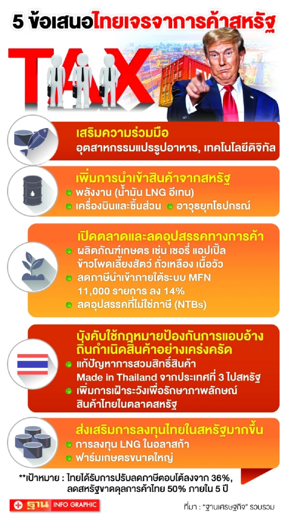 ชี้ 5 ข้อเสนอไทยยังไม่โดนใจสหรัฐ คาดถูกเก็บภาษีตอบโต้ไม่ต่ำ 10%