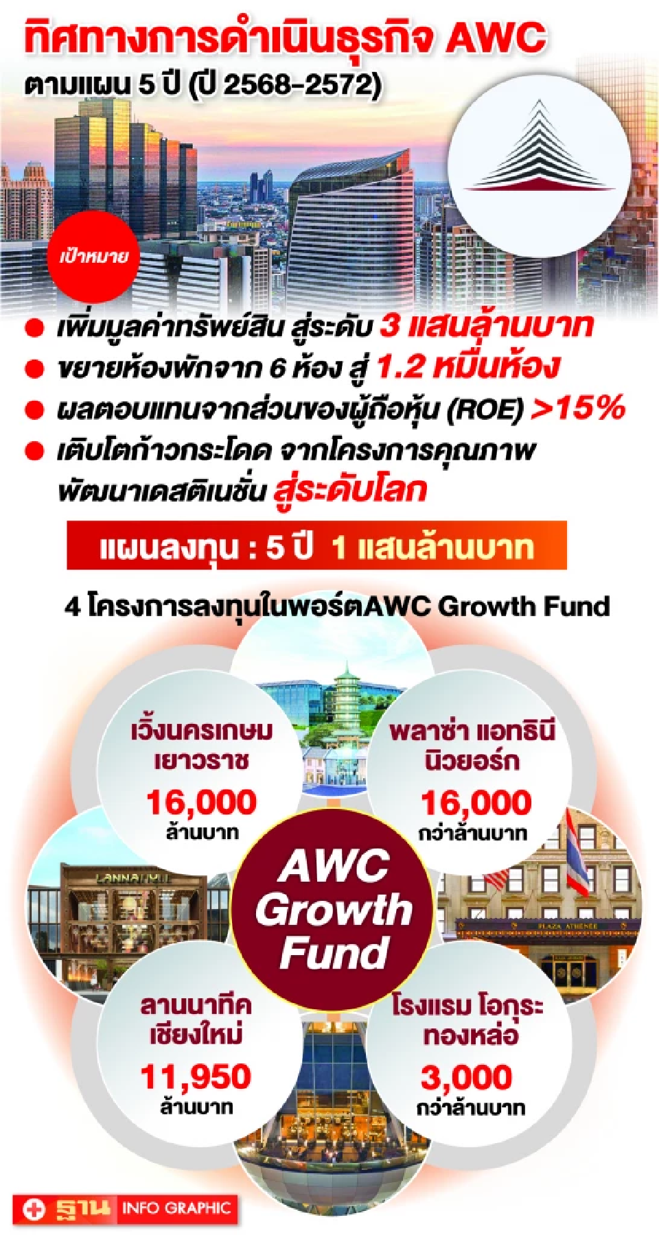 เปิดแผน 5 ปี AWC