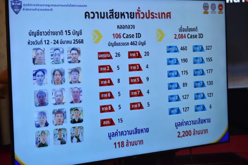 รวบแก๊งคอลเซ็นเตอร์จีน ยึดบัญชีม้า จนท.แบงก์เอี่ยวโกง 2,200 ล้าน