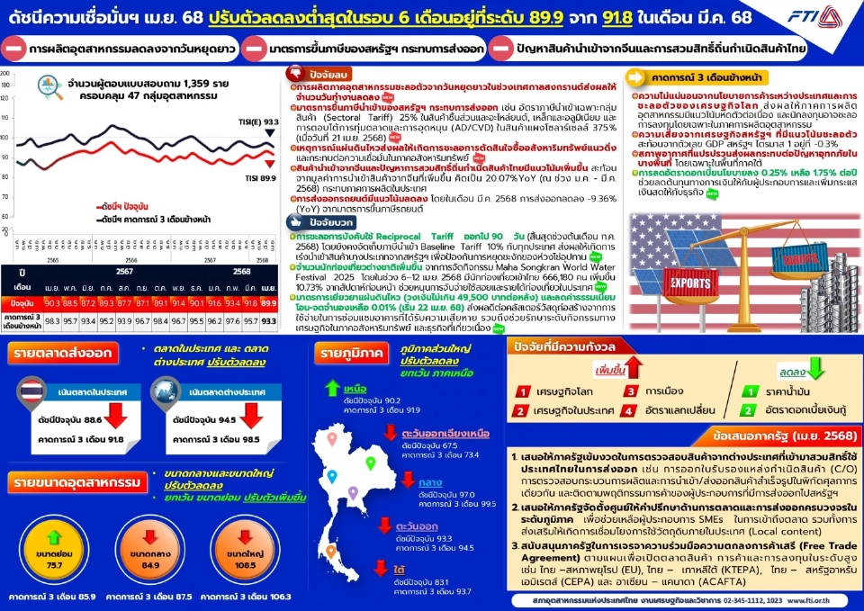 สงครามการค้า-แผ่นดินไหวฉุดดัชนีเชื่อมั่นอุตฯเม.ย.ดิ่งเหว