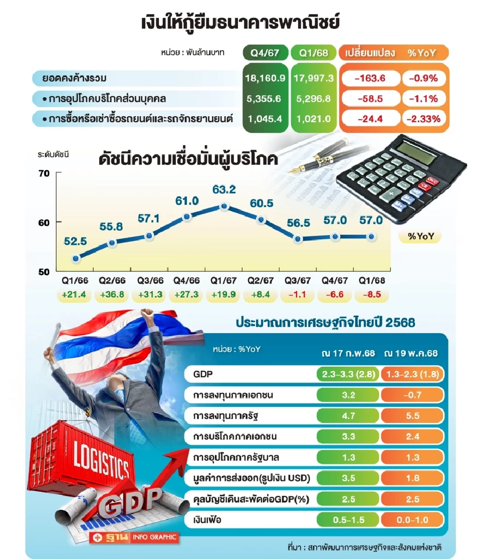 เศรษฐกิจไทยเสี่ยงทรุด GDP โตแค่ภาพลวงตา เสนอรัฐเร่งลงทุน