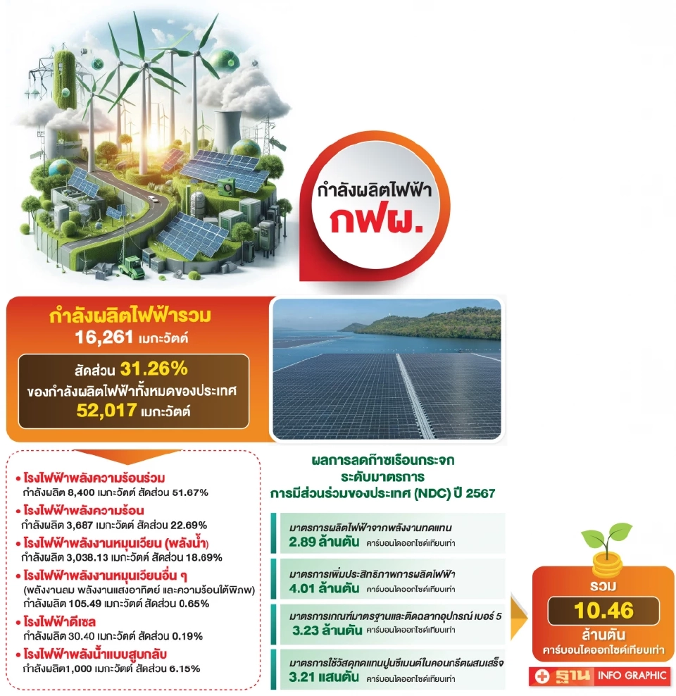 กฟผ.ทุ่ม 4 พันล้าน ผุดโซลาร์ลอยน้ำเขื่อนภูมิพล 158 MW หนุน Net Zero
