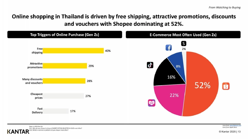 เปิดพฤติกรรมช้อปฉ่ำ! ออนไลน์ Gen Z  เสพคอนเทนต์ที่ใช่ บนแพลตฟอร์มที่ชอบ