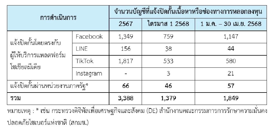 ก.ล.ต. เปิดข้อมูล 4 เดือนแรก ลงดาบใช้กฎหมายตลาดทุน 15 คดี