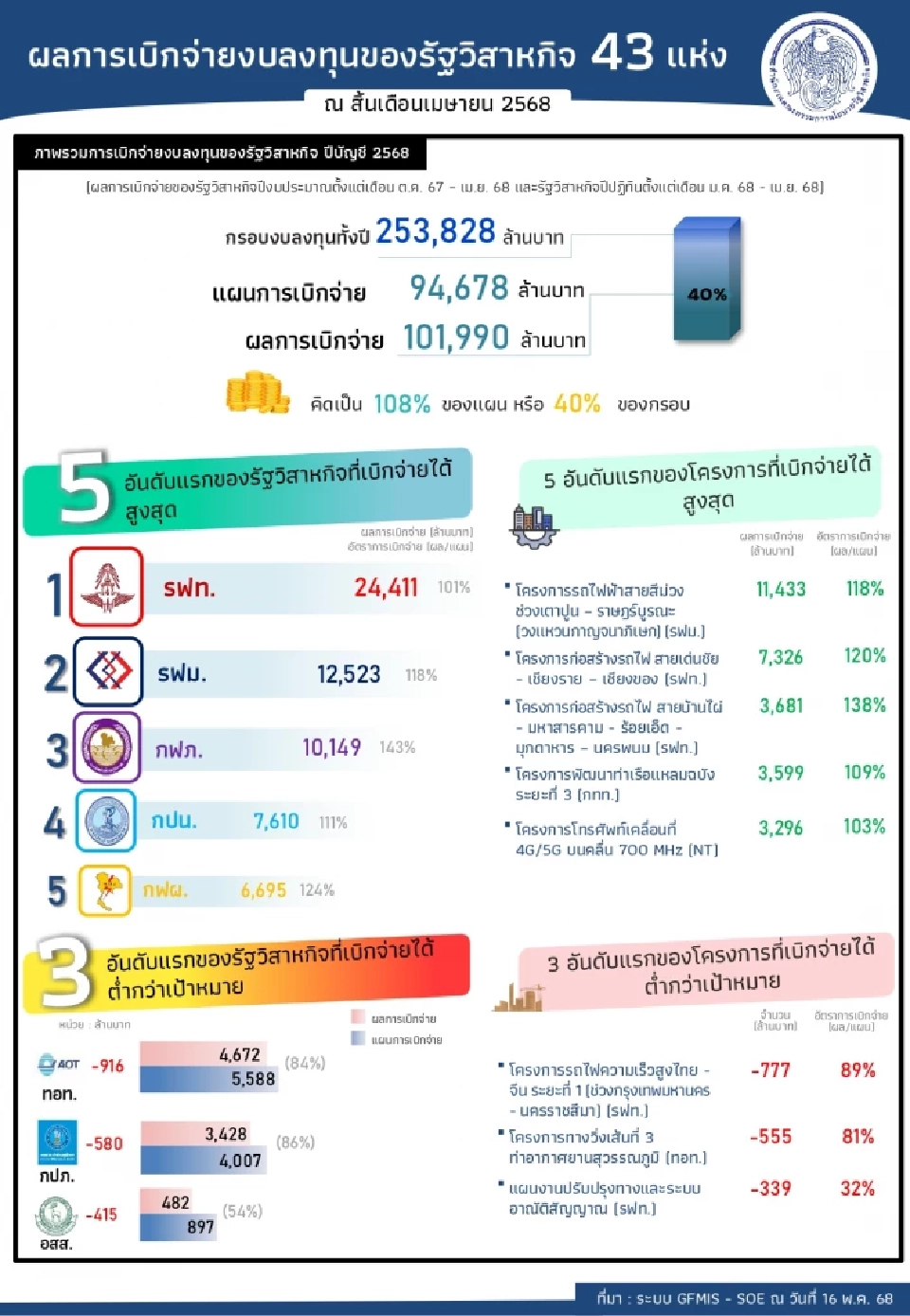รัฐวิสาหกิจเบิกจ่ายพุ่ง 1 แสนล้านบาท เปิด 3 อันดับมูลค่าสูงสุด