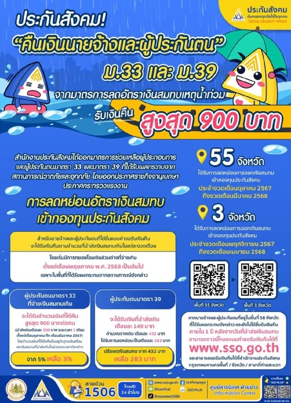  &quot;ประกันสังคม&quot;เร่งคืนเงินสูงสุด 900 บาท แก่ผู้ประกันตน ม.33 ม.39 ในพื้นที่ 55 จังหวัดที่ได้รับผลกระทบจากเหตุน้ำท่วม