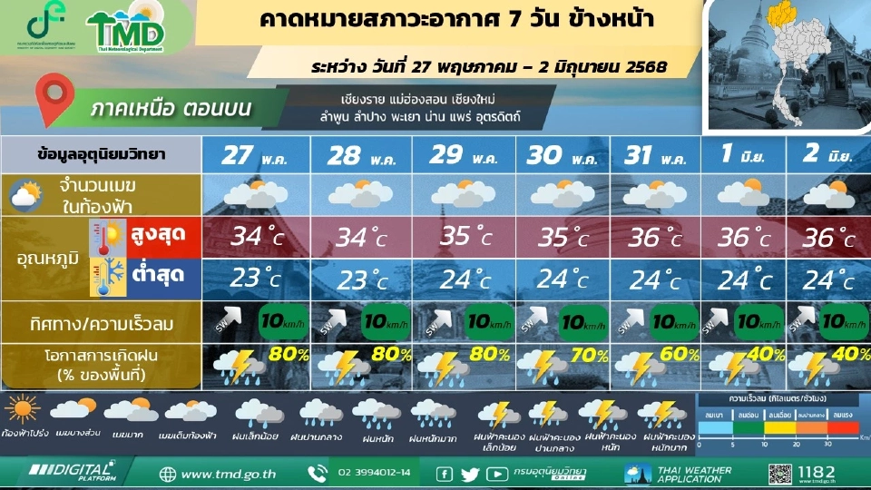 สภาพอากาศวันนี้ -2 มิ.ย.เหนือฝนฉ่ำ ระวังน้ำท่วมฉับพลัน น้ำป่าไหลหลาก