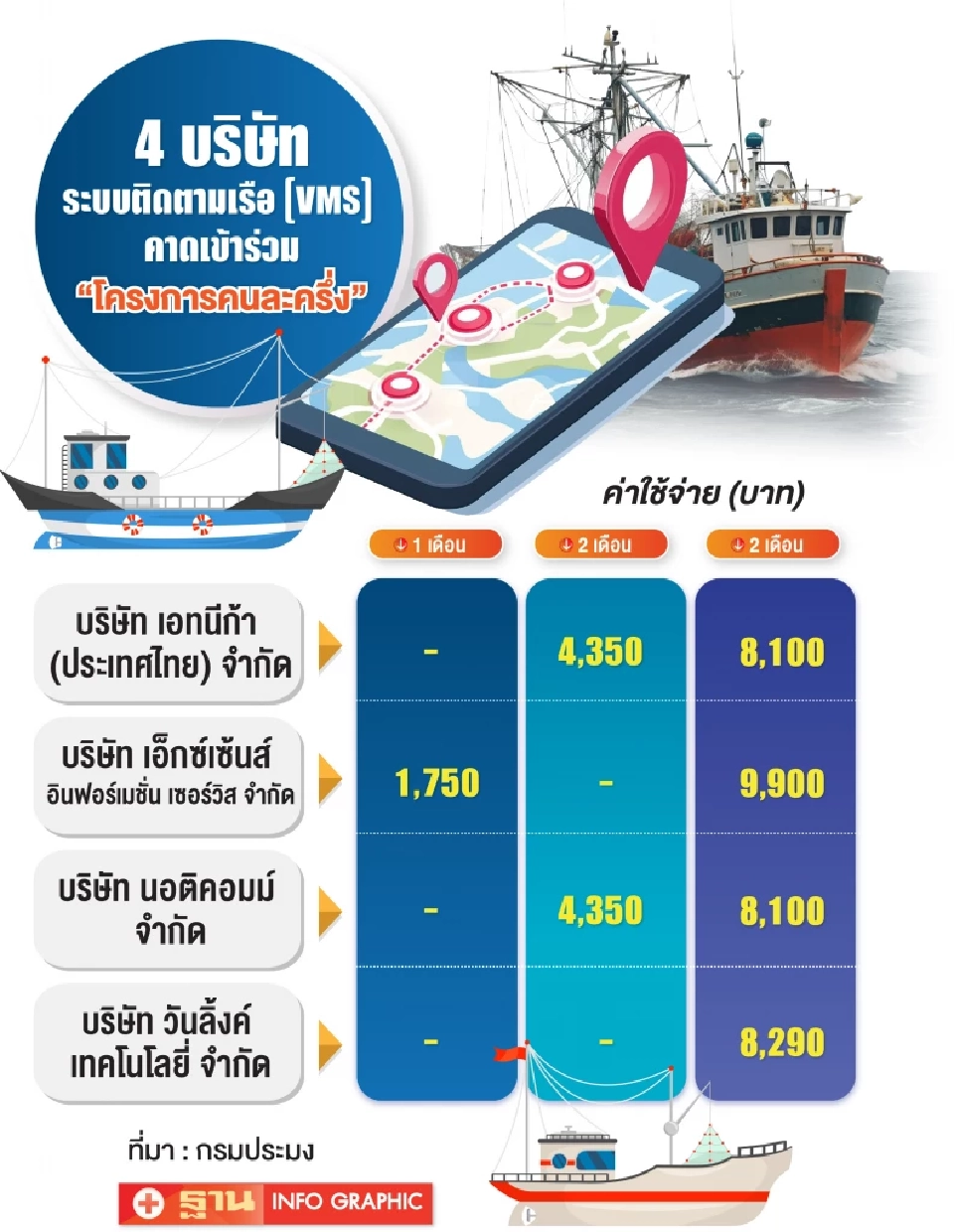เปิด 4 บริษัทชิงเค้ก “ประมงคนละครึ่ง” ผวาสหรัฐขึ้นภาษีสูง-สัตว์น้ำทะลักไทย