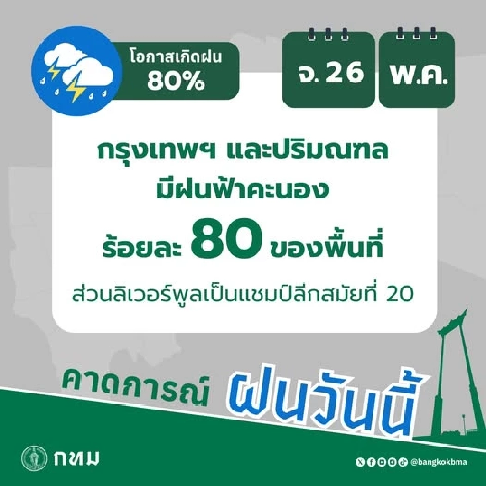 กรมอุตุนิยมวิทยา พยากรณ์อากาศกรุงเทพ และ ปริมณฑล วันนี้ 26 พ.ค.68 มีฝนฟ้าคะนอง 80 % เช็กเรดาร์ฝนเรียลไทม์ที่นี่