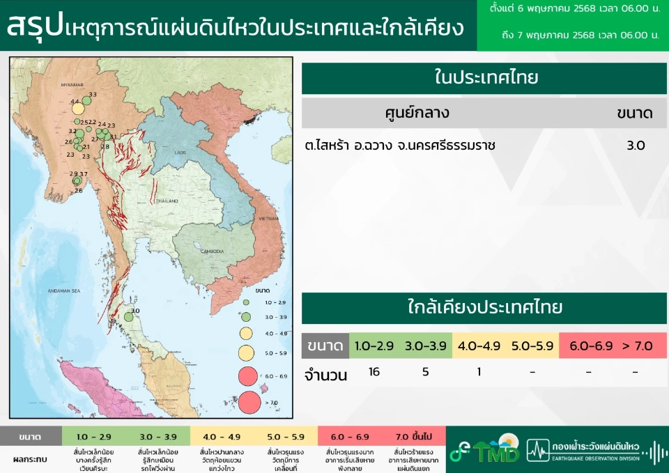 สรุปเหตุการณ์​แผ่นดินไหว​ใน​ประเทศไทย​