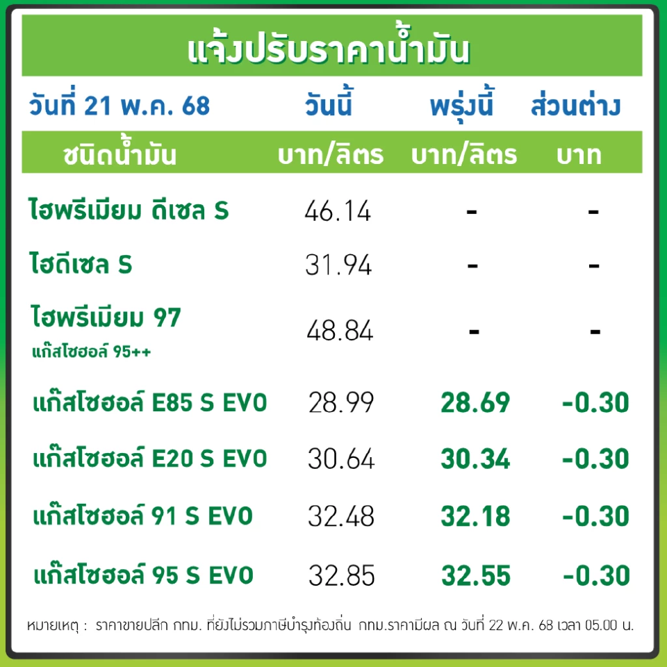 ราคาน้ำมันพรุ่งนี้2568 (22 พ.ค. 68) ปตท. บางจากลด 30 สต. อัปเดตราคาล่าสุด