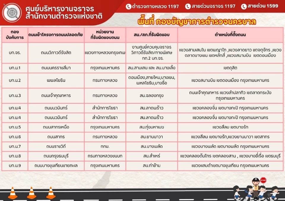 เริ่มวันนี้ สตช.เปิด 94 ถนนทั่วประเทศ เข้มกฎจราจร ฝ่าฝืนดำเนินคดี