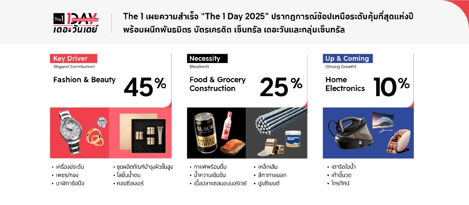 “The 1” ชู Meet & Greet MINNIE i-dle ดันยอดขาย 1,000 ล้านใน 11 วัน โต 15% 