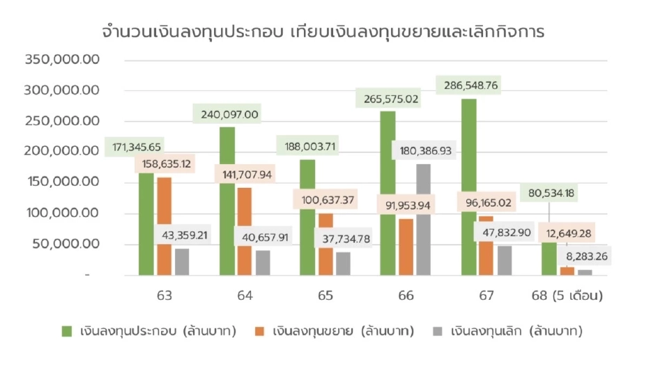 ปิดโรงงาน 6,030 แห่งรอบ 5 ปี-5 เดือนปี 68 เลิกกิจการเกือบ 300 แห่ง