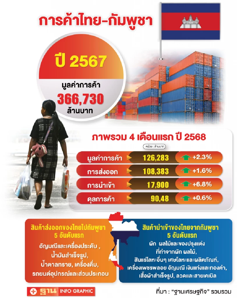 สภาธุรกิจเตือนรัฐบาลไทย-กัมพูชา พิพาทลากยาวฉุดการค้าฟุบหนัก-ทุนไทย 5 หมื่นล้านกังวล