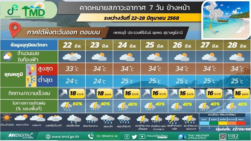 สภาพอากาศวันนี้ -28 มิ.ย.ทั่วไทยฝนฟ้าคะนอง ฝนตกหนักบางแห่ง