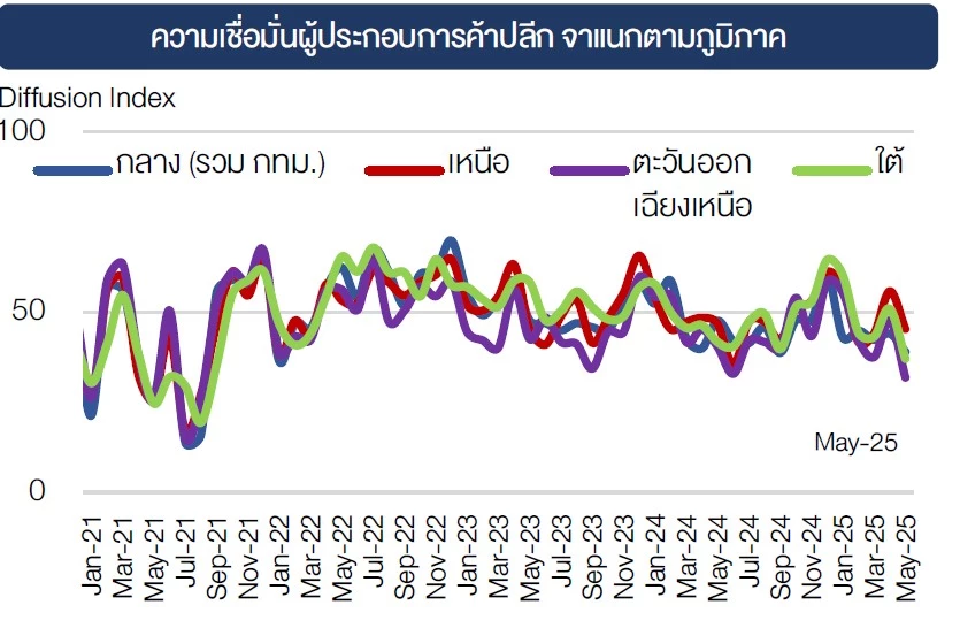 เจาะลึก “ค้าปลีก” ลดฮวบทุกภาค กทม.ปริมณฑลและภาคกลางหนักสุด