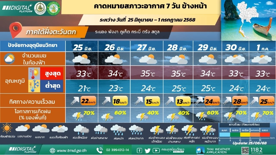 ภาคใต้(ฝั่งตะวันตก) มีฝนฟ้าคะนองร้อยละ 40 - 60 ของพื้นที่ตลอดช่วง และมีฝนตกหนักบางแห่งบริเวณตอนบนของภาค 