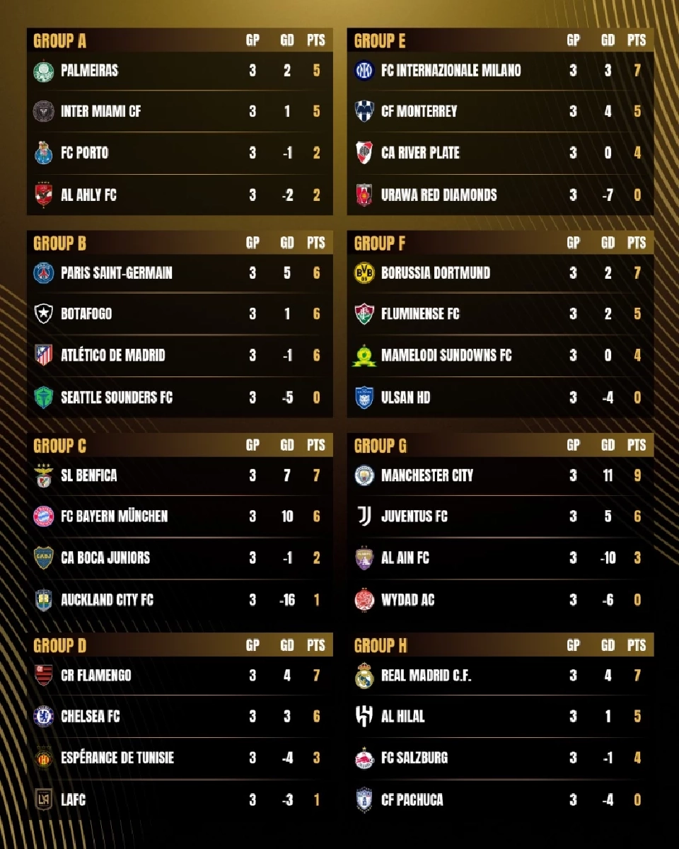 สรุปตารางคะแนนในรอบแบ่งกลุ่ม ฟุตบอลชิงแชมป์สโมสรโลก 2025 