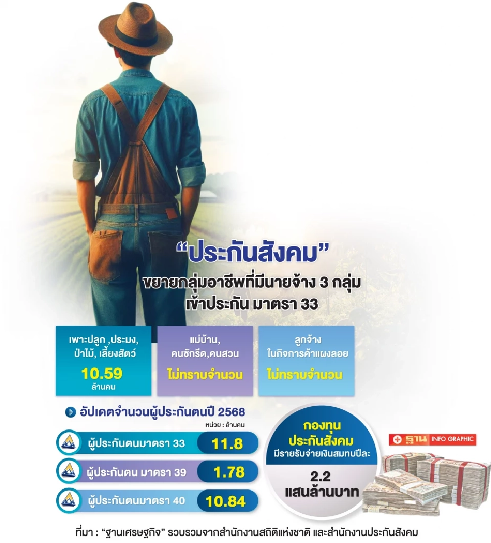 10 ล้าน แรงงานเกษตร เฮ จ่อเข้าประกัน มาตรา33 นายจ้างค้านอ้างเพิ่มต้นทุน