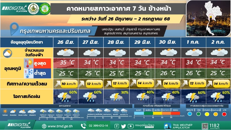 กรุงเทพและปริมณฑล วันที่ 26 – 27 มิ.ย. และ 1 – 2 ก.ค. 68  มีฝนฟ้าคะนองร้อยละ 60 - 70 ของพื้นที่ และมีฝนตกหนักบางแห่ง