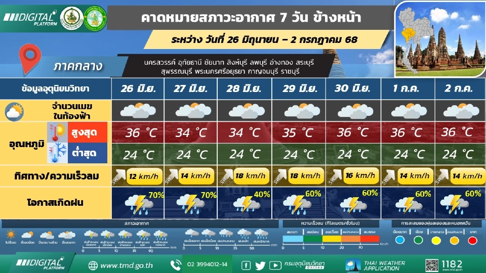ภาคกลาง วันที่ 26 – 27 มิ.ย. และ 1 – 2 ก.ค.68  มีฝนฟ้าคะนองร้อยละ 60 - 70 ของพื้นที่ และมีฝนตกหนักบางแห่ง  