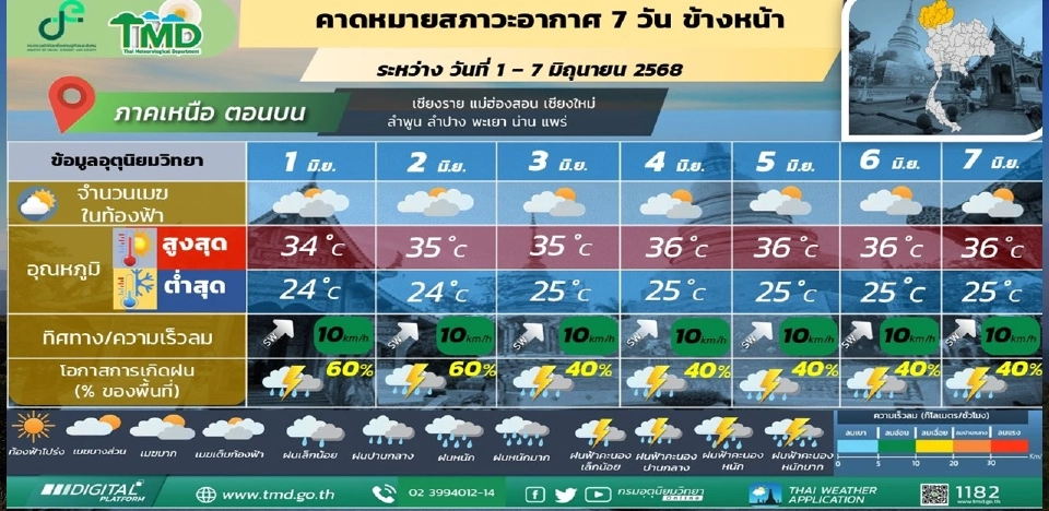 สภาพอากาศวันนี้ -7 มิ.ย.ใต้ฝนเพิ่ม -ไทยตอนบนฝนตกตลอดช่วง