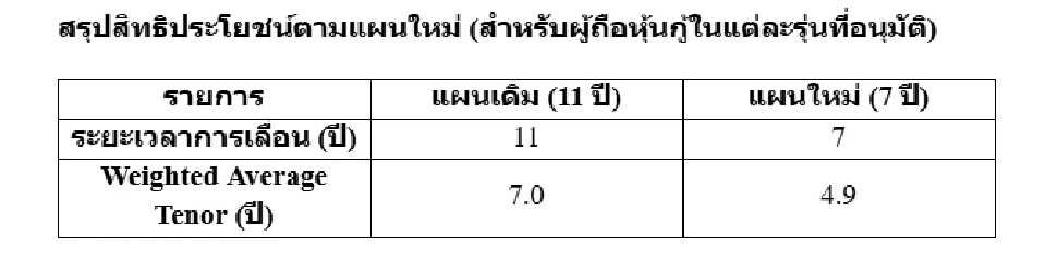 EA ปรับแผนเจรจาผู้ถือหุ้นกู้ ลดการยืดอายุเหลือ 7 ปี บวกดอกเบี้ยเพิ่ม 0.5%
