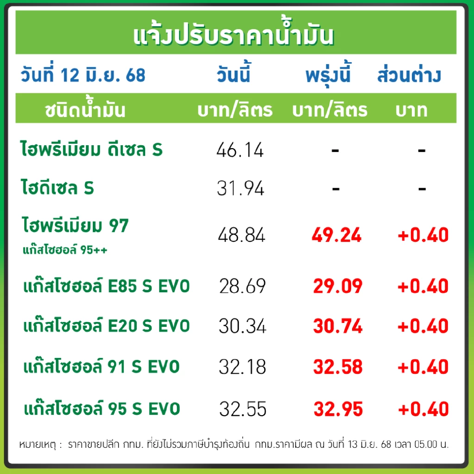 ราคาน้ำมันวันนี้2568 (15 มิ.ย. 68) ปตท. บางจาก อัปเดตราคาล่าสุด