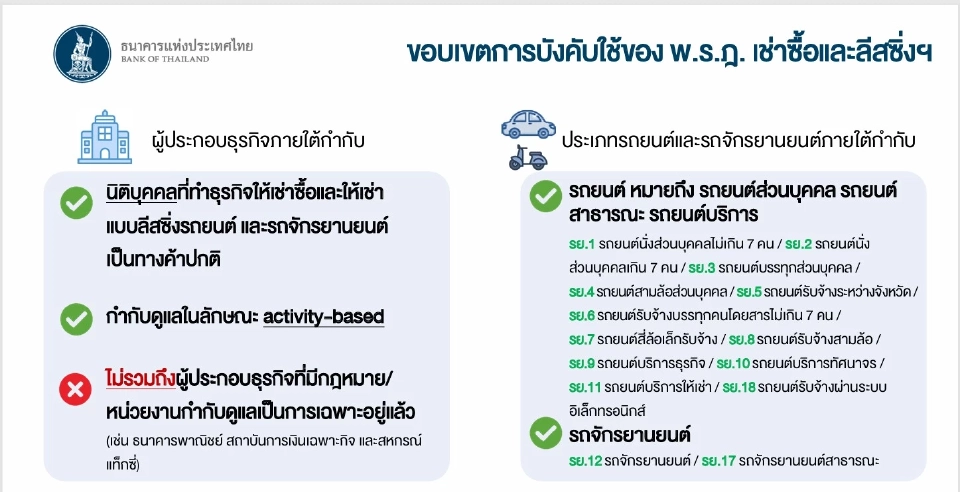 ธปท.กำกับเช่าซื้อลิสซิ่งทั้งรถยนต์ -มอไซด์ครอบคลุม 3,000แห่ง เร่งออกเกณฑ์กำกับ 3ธ.ค.68