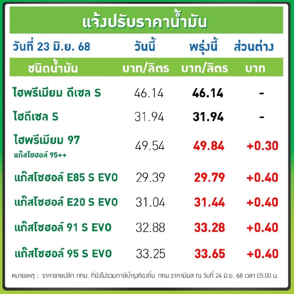 ราคาน้ำมันวันนี้2568 (24 มิ.ย. 68) บางจาก ปตท. ขึ้น 40 สตางค์