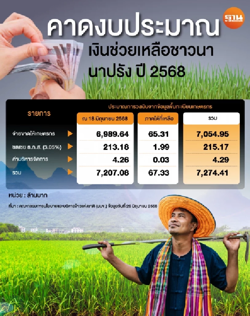 ด่วน! “อนุผลิต” นบข.สั่งเลื่อนประชุมฟ้าผ่า รอ รมว.เกษตรฯ คนใหม่ เคาะจ่ายนาปรัง ไร่ละ 1,000