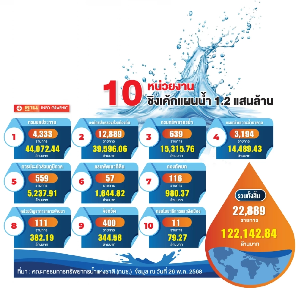 ผ่าแผนน้ำ 1.2 แสนล้าน “กรมชลฯ-อปท.” นำโด่ง ของบประมาณมากสุด