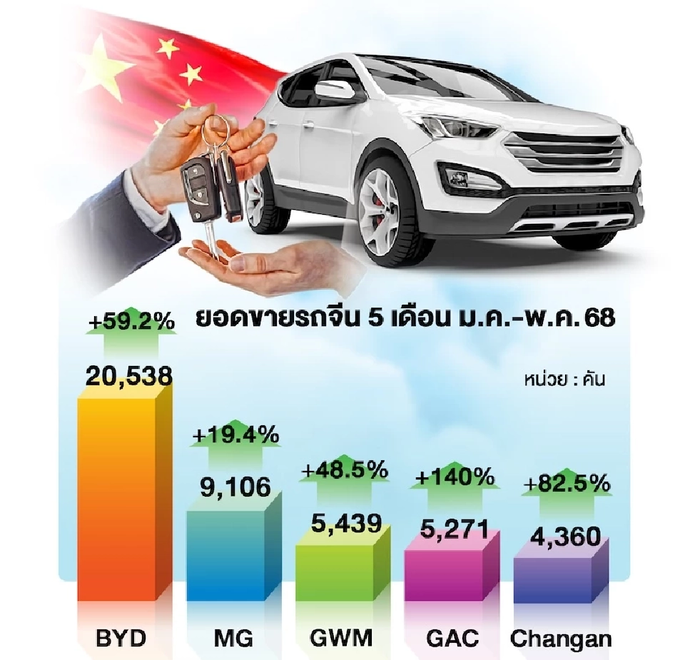 ยอดขายรถจีน ม.ค.-พ.ค.2568