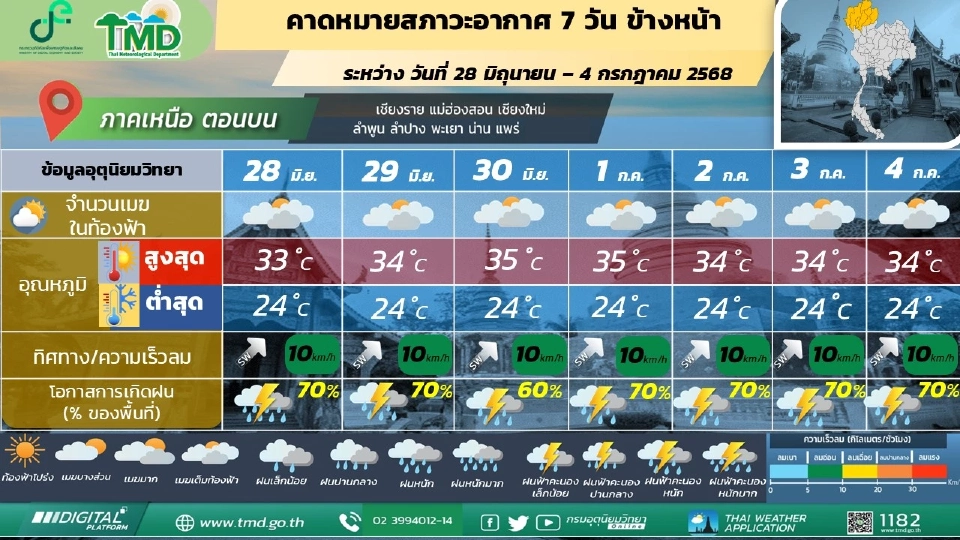 สภาพอากาศวันนี้ -4 ก.ค.ไทยฝนตกต่อเนื่อง พื้นที่เสี่ยงระวังน้ำท่วมฉับพลัน