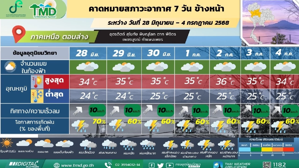ภาคเหนือ มีฝนฟ้าคะนอง มีฝนตกหนักบางแห่ง