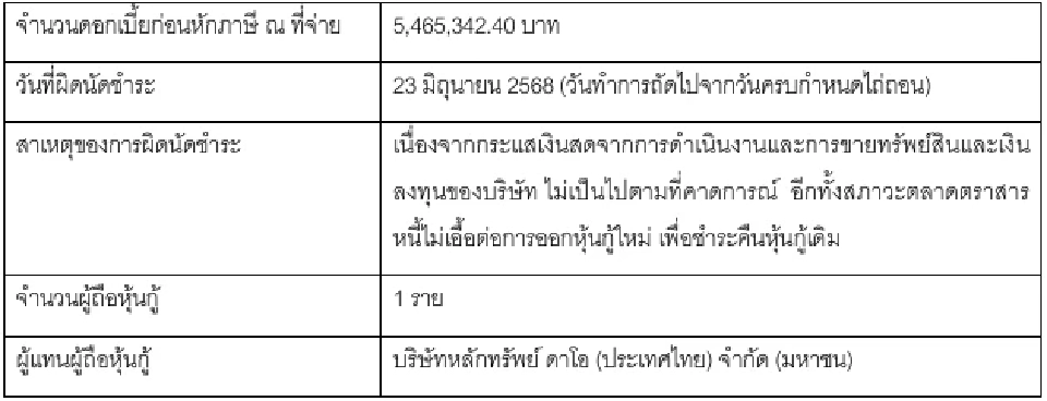 ตลาดหลักทรัพย์ฯ แขวน CB หุ้น GRAND เหตุผิดนัดชำระหนี้หุ้นกู้