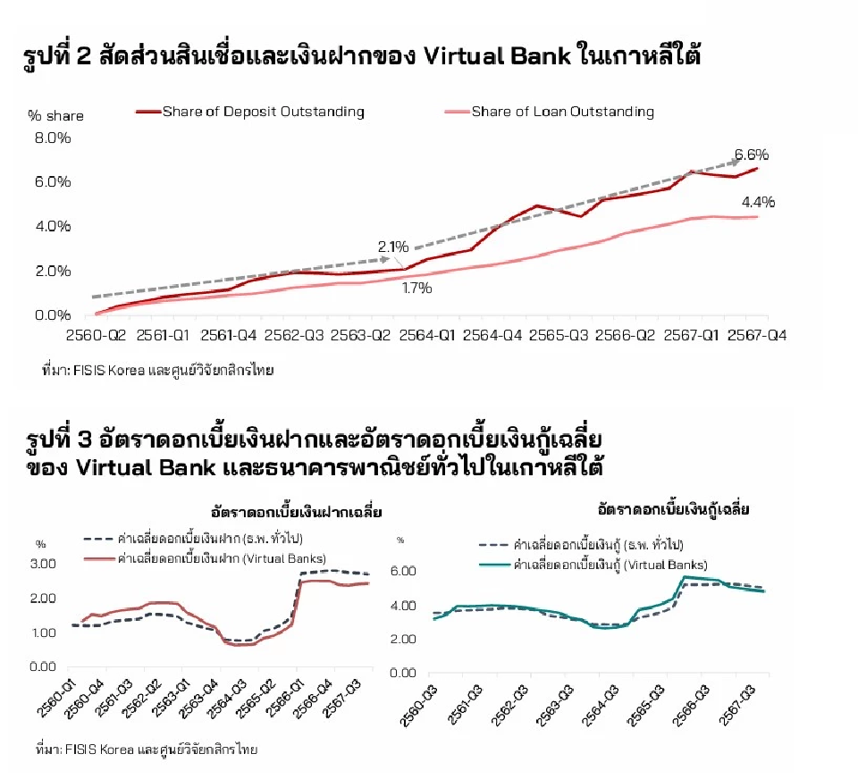 ศูนย์วิจัยกสิกรไทย คาดVirtual Bank  3 ปีแรก “เร่งสร้างฐานลูกค้า-หารายได้”