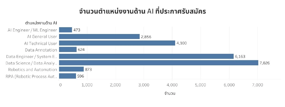 ทีดีอาร์ไอ เผยตลาดงาน AI โตเร็ว แค่ปีเดียว เปิดรับ 22,800 ตำแหน่ง
