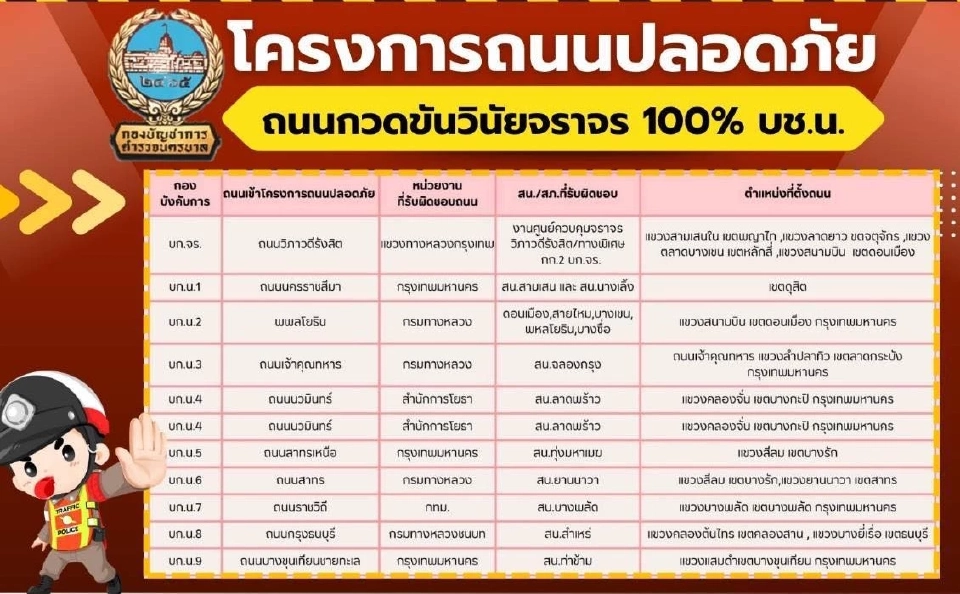 เช็คด่วน! 10 ถนนหลัก พื้นที่กวดขันวินัยจราจรเข้มข้น 100%