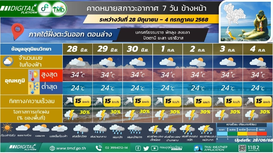 ภาคใต้(ฝั่งตะวันออก) มีฝนฟ้าคะนอง ตลอดช่วง