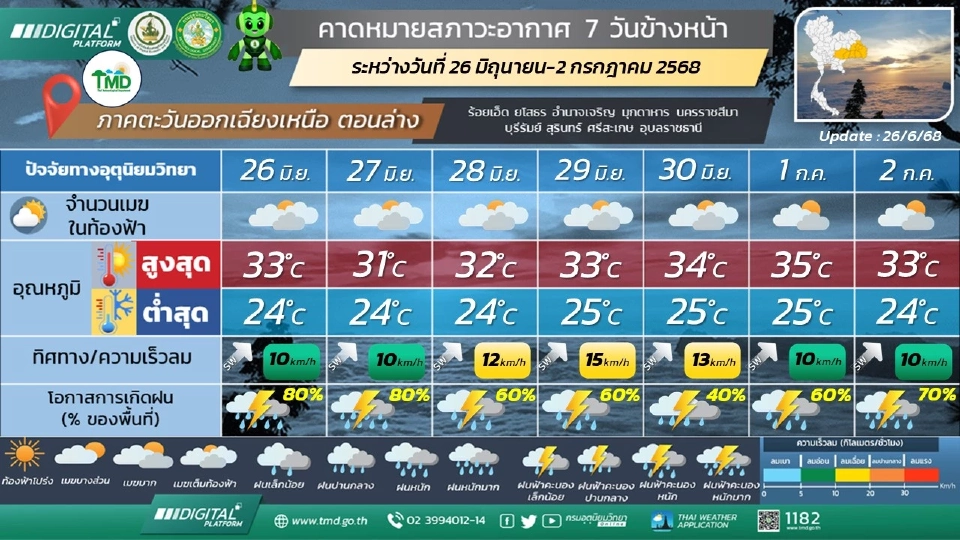 ภาคตะวันออกเฉียงเหนือ วันที่ 26 – 27 มิ.ย. และ 1 – 2 ก.ค. 68  มีฝนฟ้าคะนองร้อยละ 60 - 80 ของพื้นที่ และมีฝนตกหนักบางแห่ง