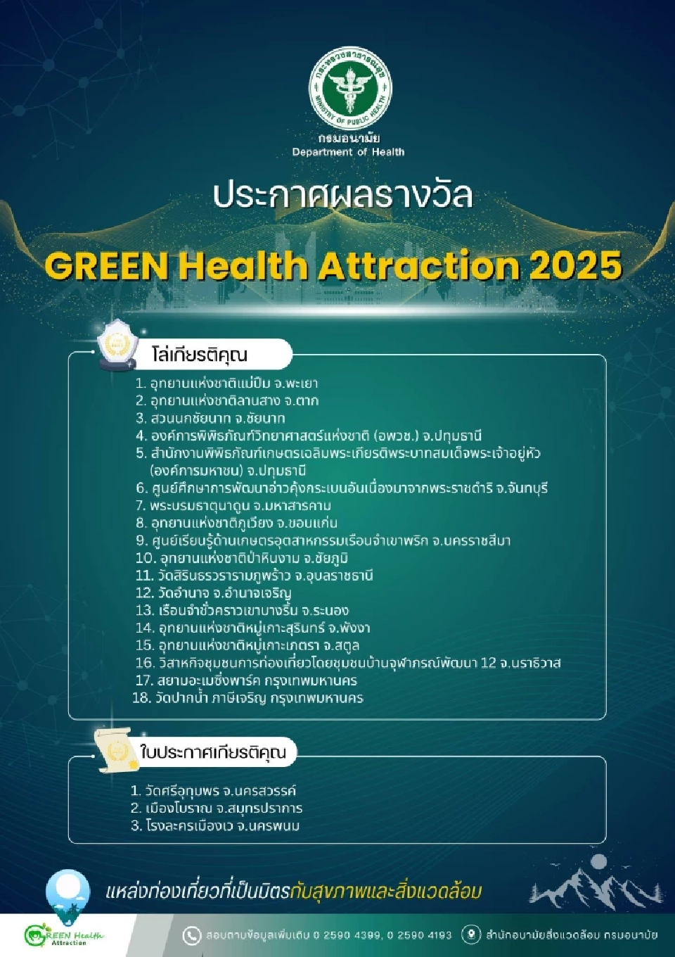 เปิดชื่อ โรงแรม แหล่งท่องเที่ยว คว้ารางวัล GREEN Health Awards 2025