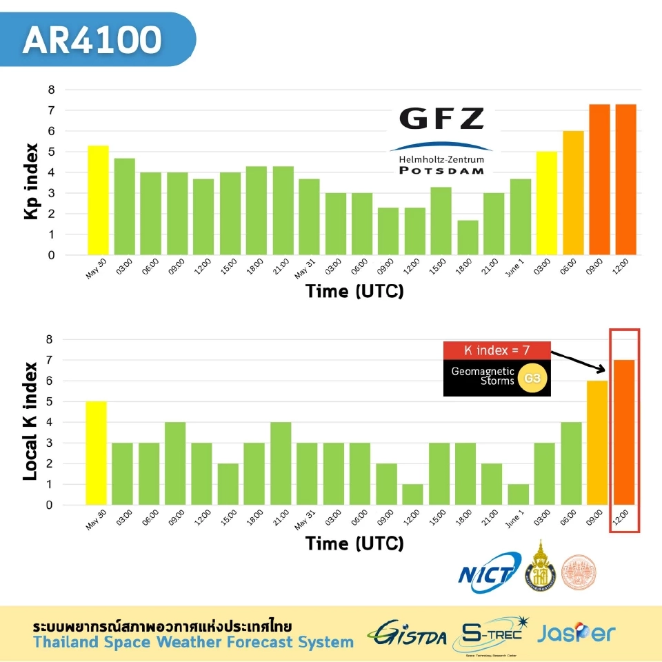 เซ็นเซอร์ GISTDA พบ&quot;พายุสนามแม่เหล็กโลก&quot;ระดับปานกลางที่ไทย