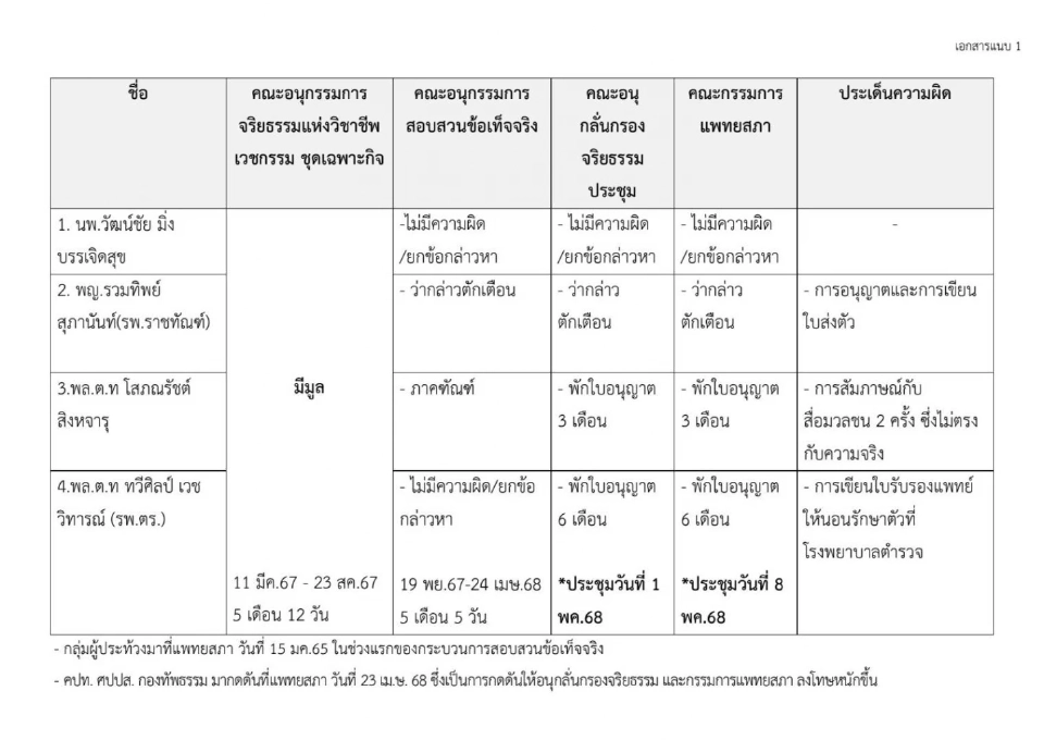 เปิดรายชื่อ 3 หมอดัง \'แพทยสภา\' ยันมติลงโทษปมรักษาทักษิณ ชั้น 14