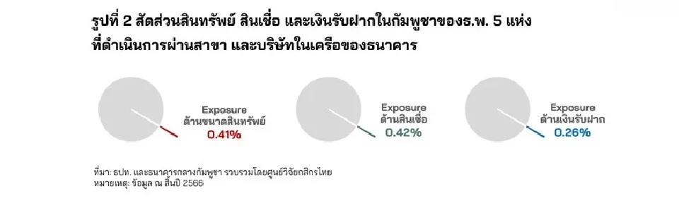 ศูนย์วิจัยกสิกรไทยเปิด 3 ผลกระทบด้านการเงินไทย-กัมพูชา
