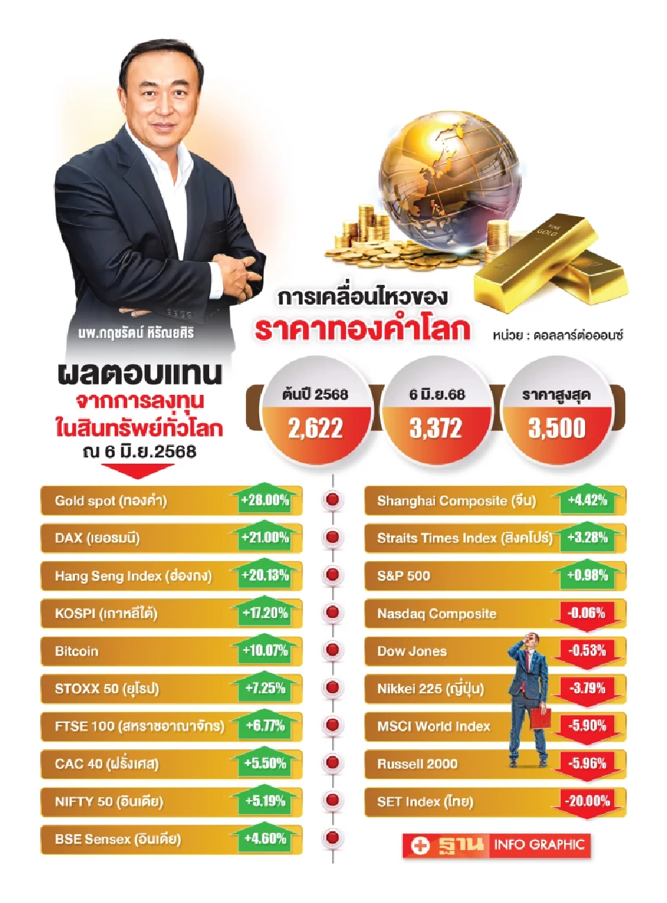 MTS Gold แม่ทองสุกแนะ ราคาทองย่อตัว  จังหวะเข้าซื้อ ชี้แนวโน้มยังขาขึ้น