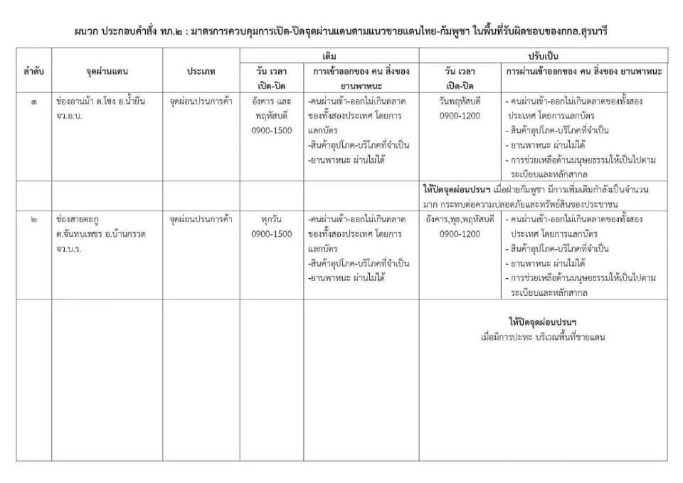เงื่อนไข 'เปิด-ปิด 4 ด่านชายแดนไทย-กัมพูชา' ล่าสุด ปิดทันทีถ้ามีปะทะ